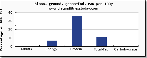 sugars and nutrition facts in sugar in bison per 100g